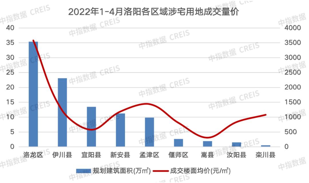 2022洛阳房地产销售额排名完整版,2021洛阳第一季度房产销量排行榜