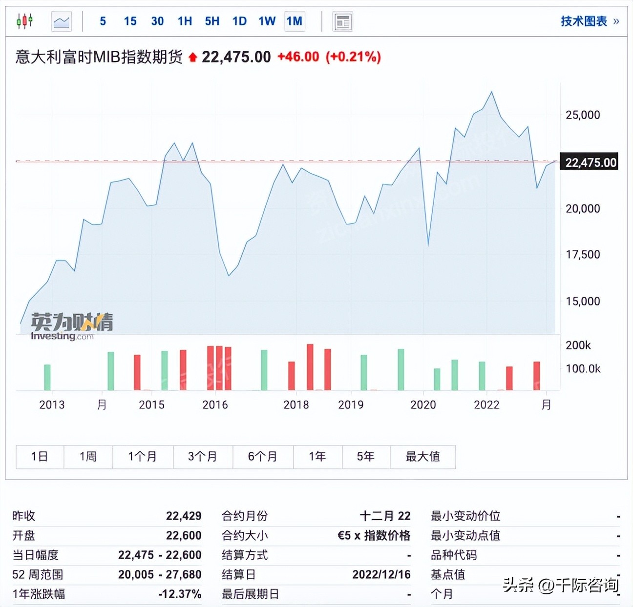 富时法国ric封顶指数研报,意大利富时MIB指数日内跌幅达1%