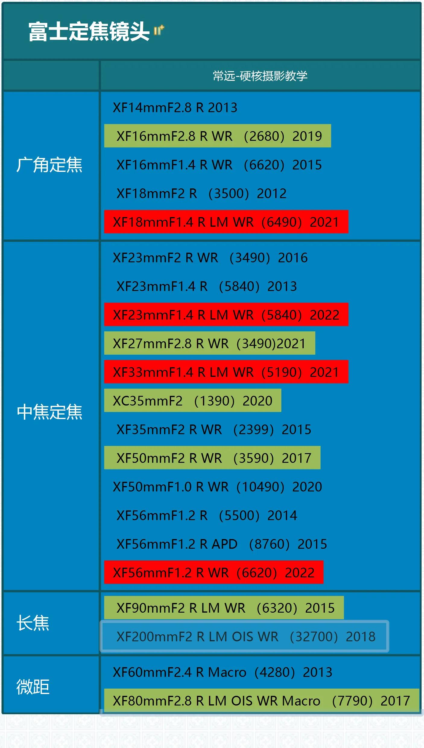 富士gfx100s只配一个镜头如何选,富士相机有哪些好的镜头
