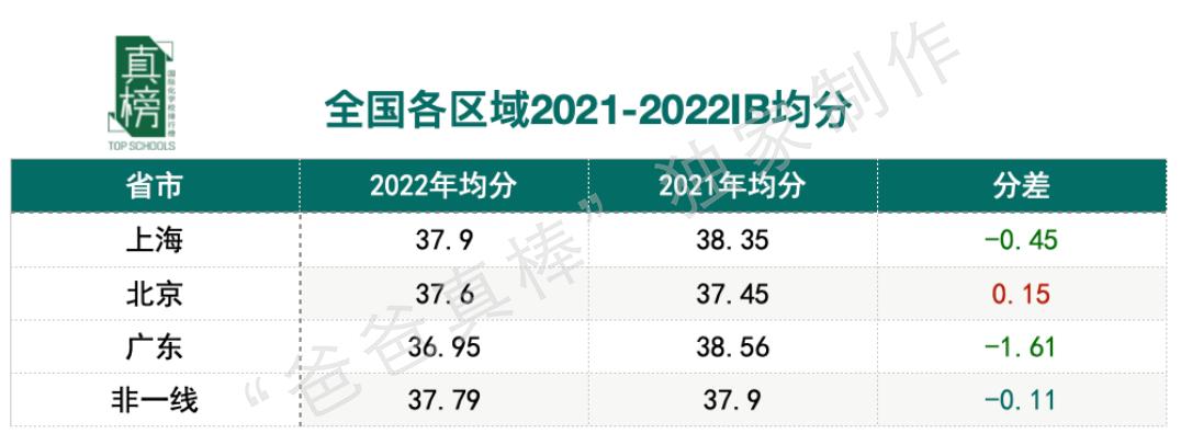 IB大地震！京沪跌出前4，广碧全国第一，IB还是最好国际课程么？