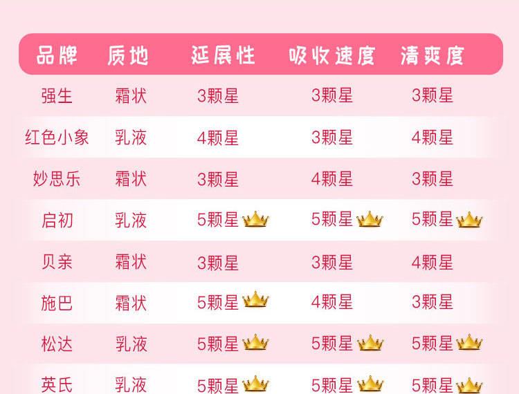 润肤露婴儿测评,儿童润肤露真实测试