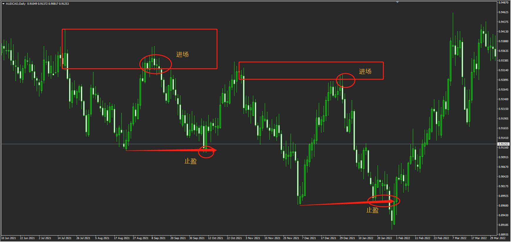 供需区交易策略,供需区交易技巧