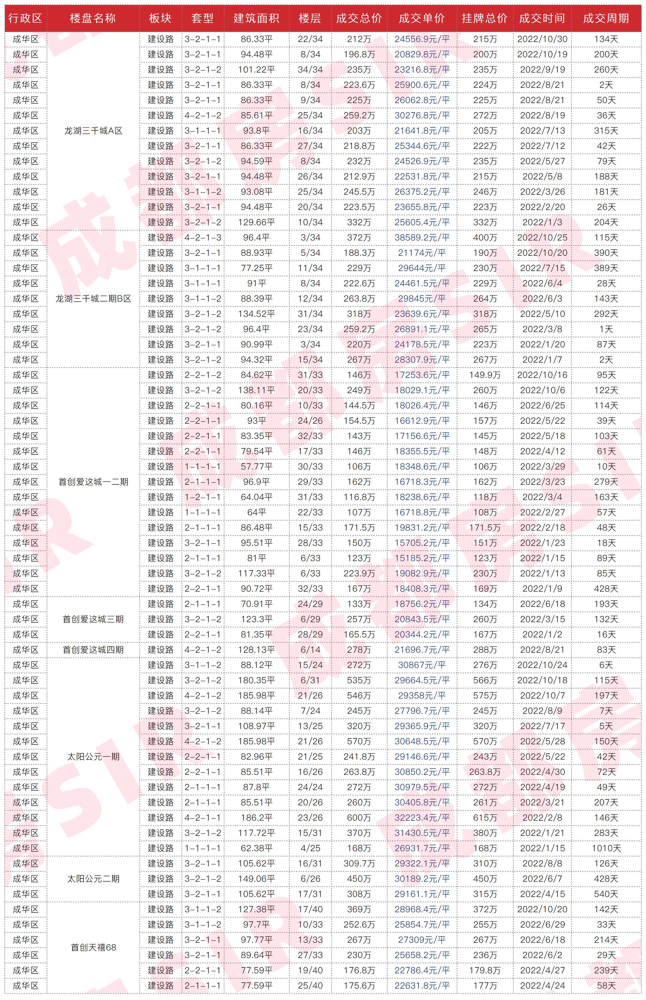 十二月成都各区二手房房价曝光,成都中海右岸二手房最新成交价