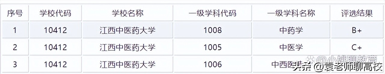 湖南中医药大学、安徽中医药大学和江西中医药大学三校谁更强？