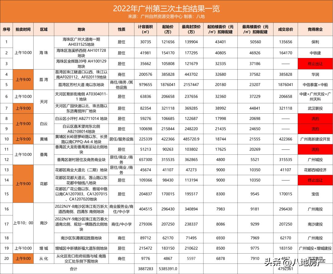 心疼白云双双流拍，天河底价成交，海珠大热