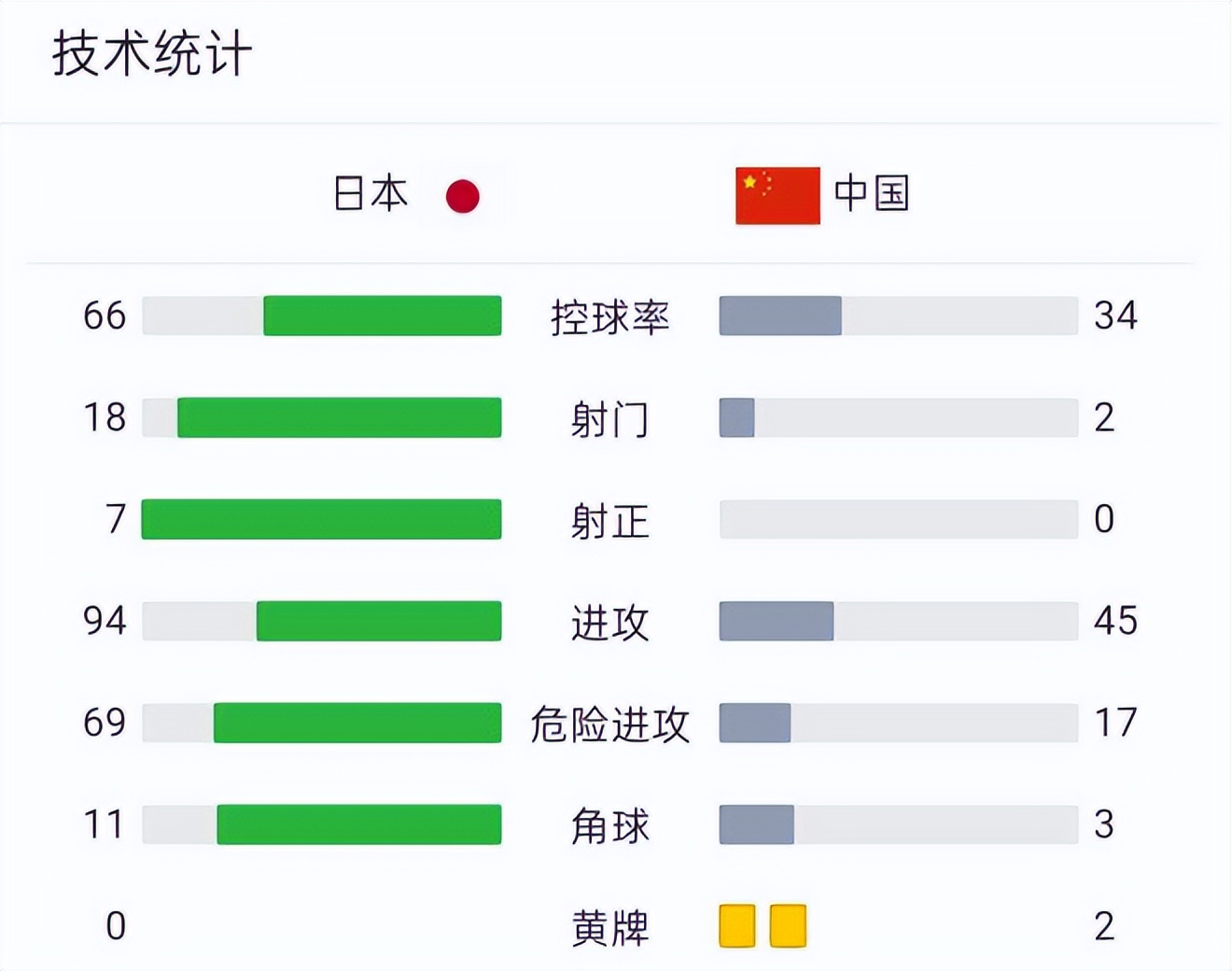 国足1:3惨败回放分析,国足0:1不敌日本图片