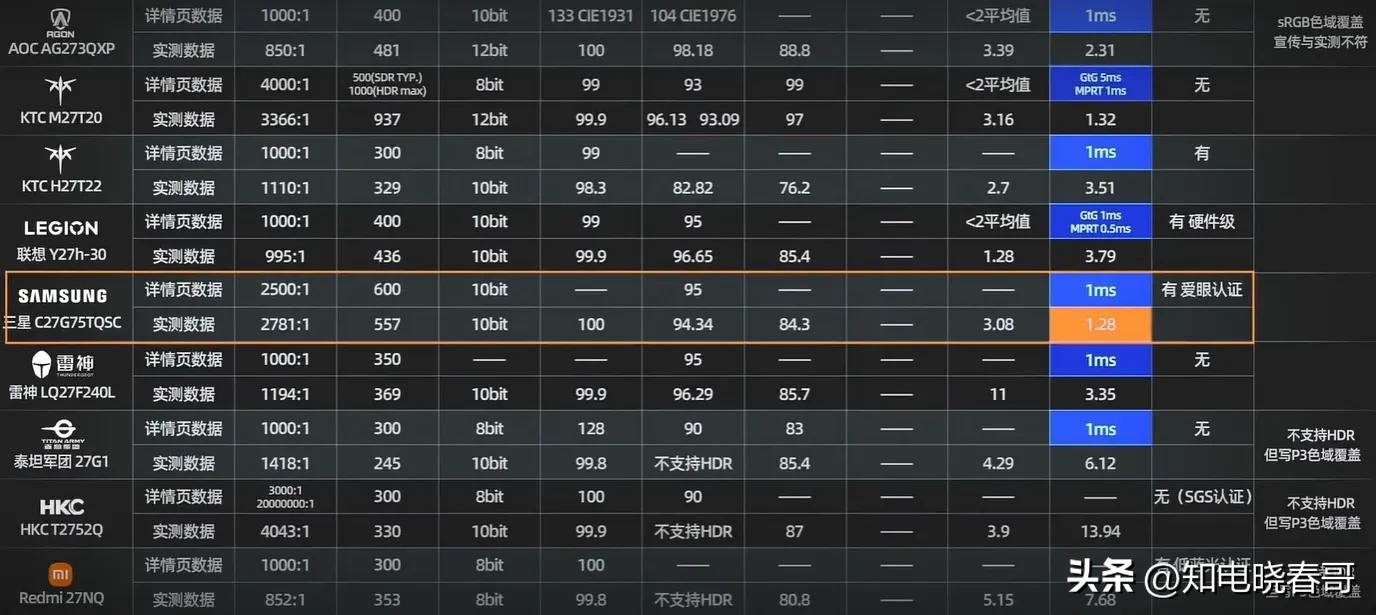 27寸2k显示器横评测评,27寸2k显示器十佳评测2023千元内