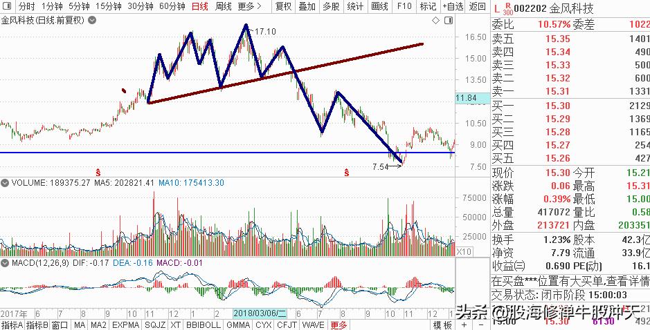 头肩顶形态的判断要点,学会头肩顶形态分析