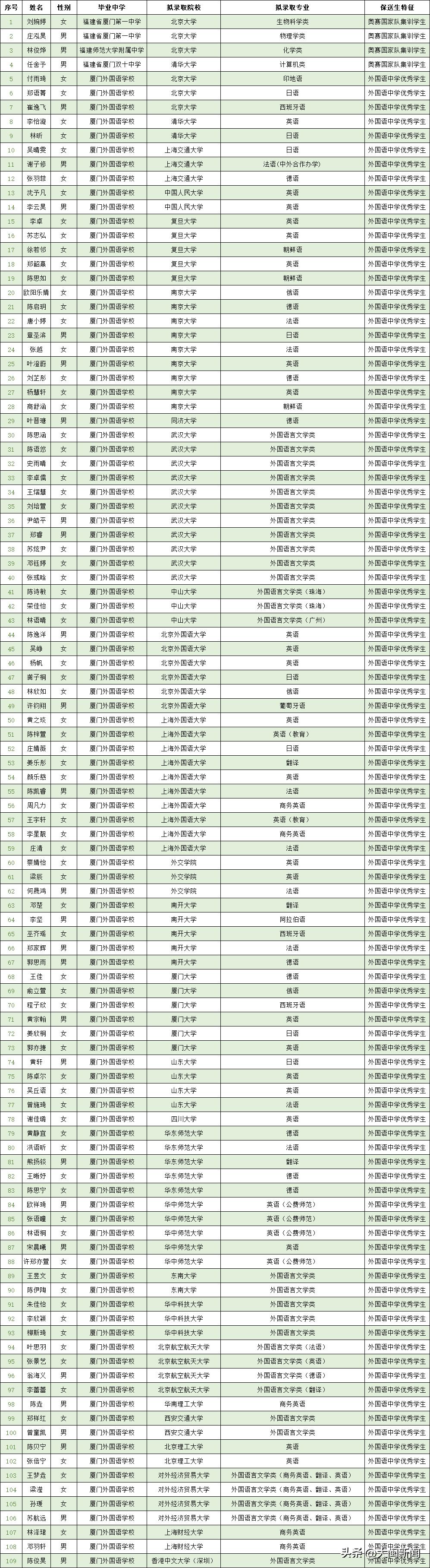 福建109名保送名单公示,福建省108人拟保送名校