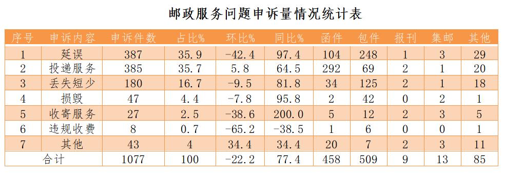 顺丰快递问题怎么投诉最有效,顺丰快递问题可以打邮政投诉吗