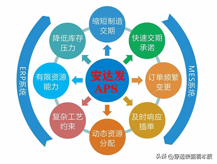 安达发aps排程系统,安达发