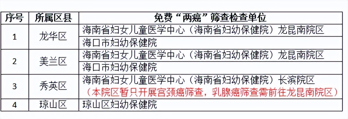 海口哪里可以做免费两癌筛查,近日海口哪里有两癌筛查