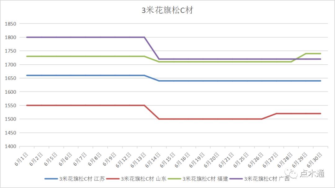 木材价格下跌何时是个头,木材行情回暖
