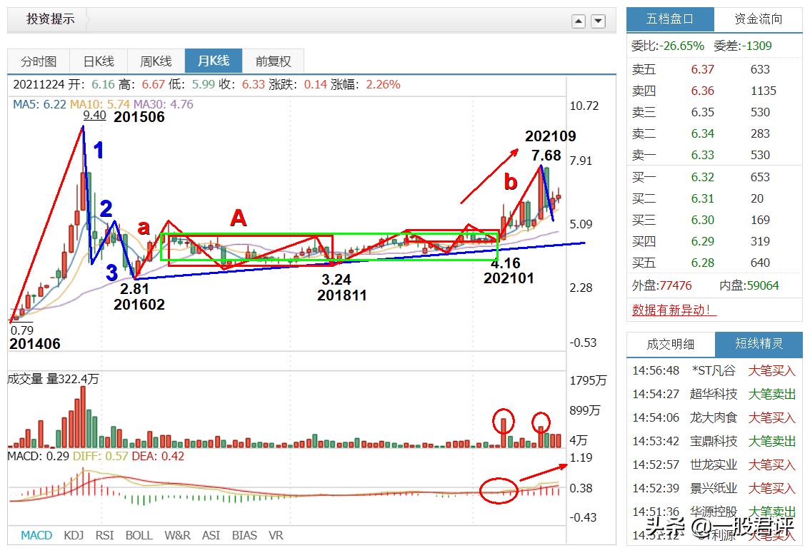 桂冠电力6002362021年12月25日今年牛股学习分享