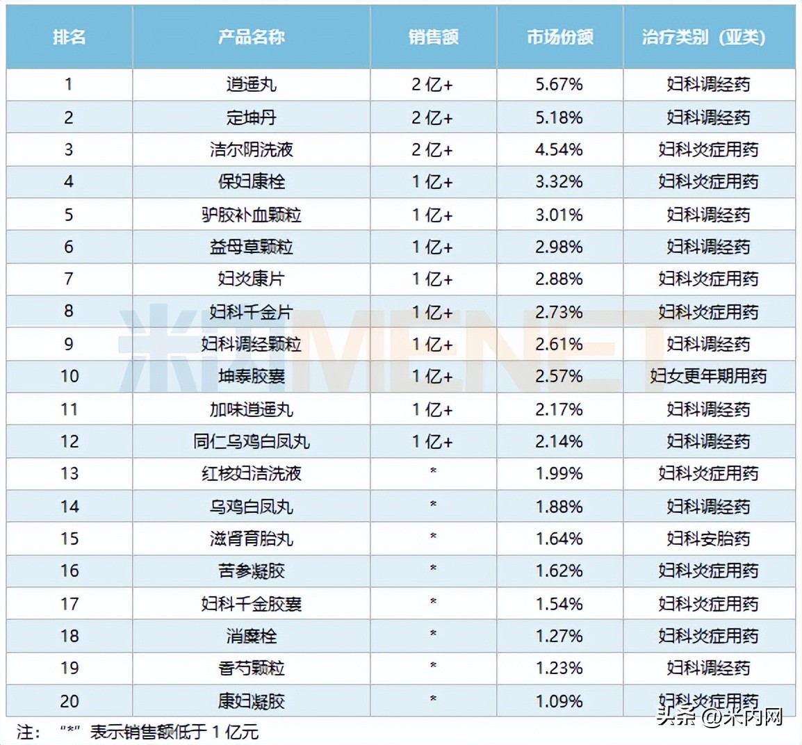 11个独家妇科中成药厉害了！扬子江暴涨127%，康缘等16款新药来袭