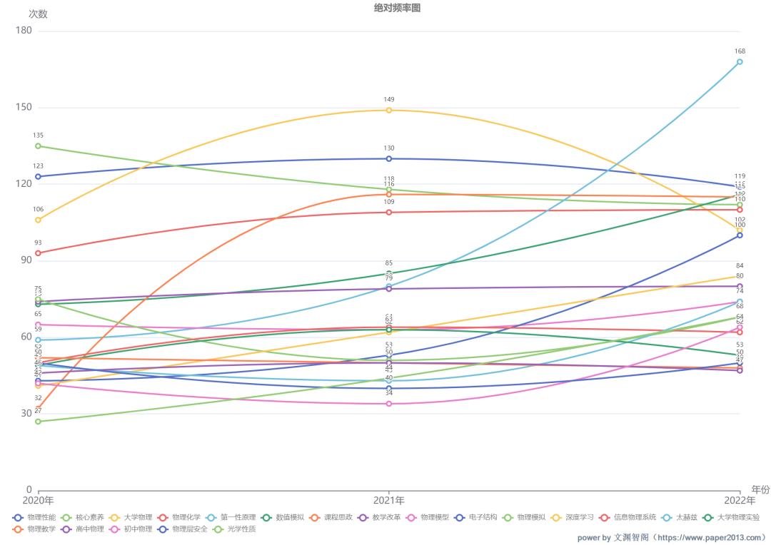 物理学论文写作,物理当前论文热点