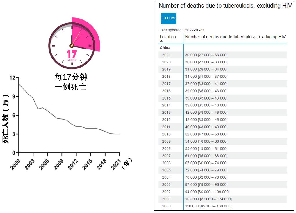 2023年结核病报道,2022年全球结核病报告