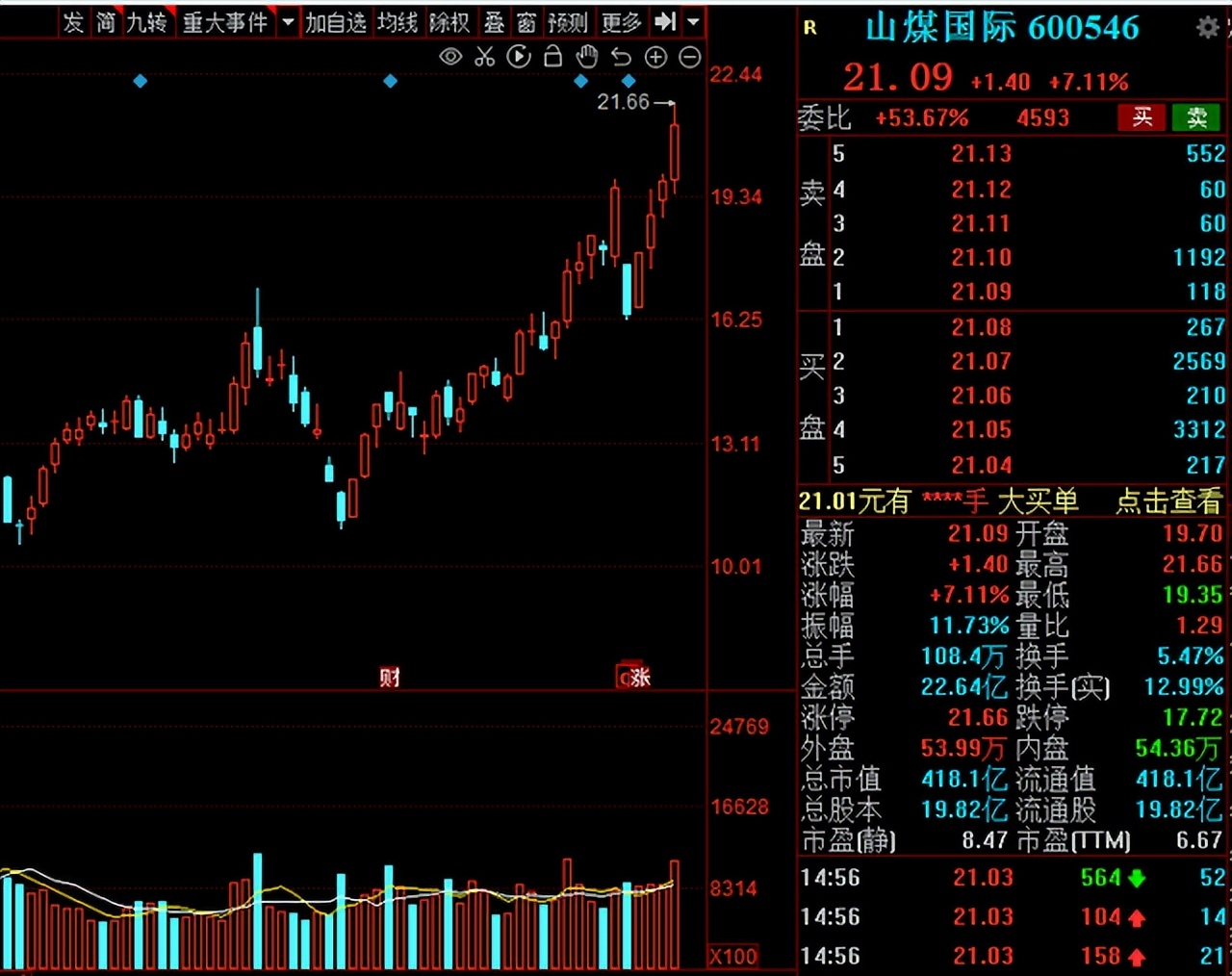 股票煤炭板块趋势图分析,a股继续走低煤炭等板块逆势上涨