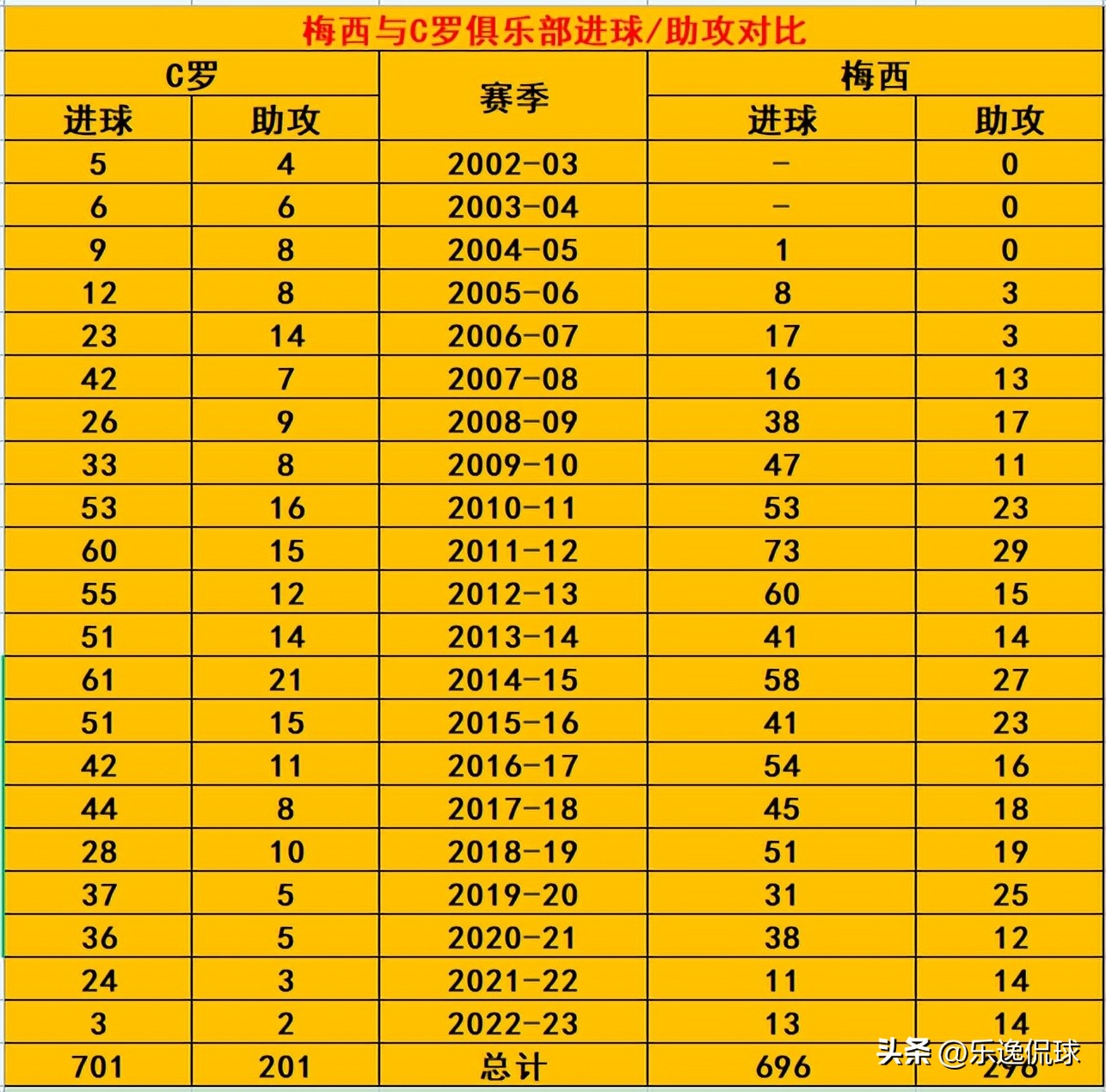 梅西和c罗最新2023年所有数据对比,梅西和c罗西甲数据统计记录