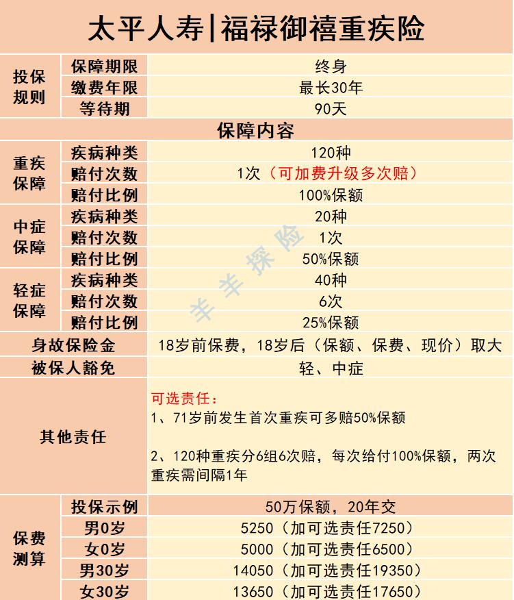 太平福禄顺禧终身重疾险咋样,太平保险福禄御禧重疾险怎么样