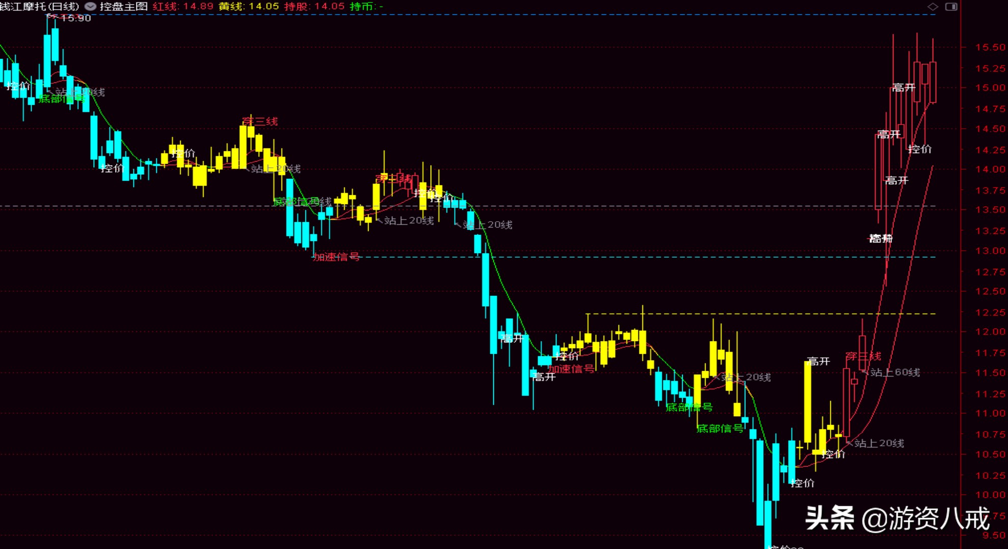 趋势分析主图大全,看支撑位的软件