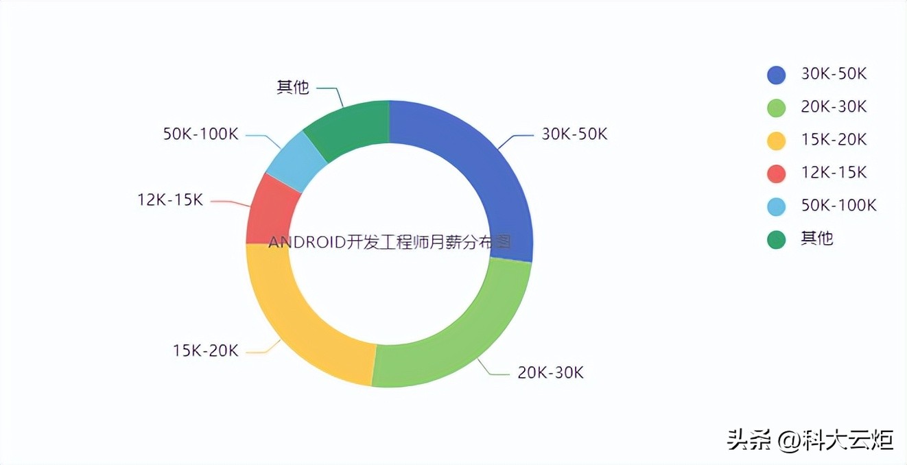 android就业前景分析,android工作前景