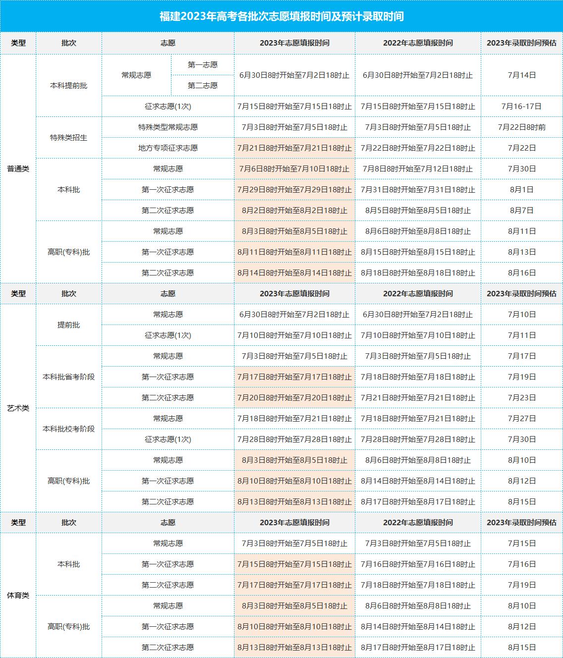 广东2023缩招的专科,福建2023专科批录取进展