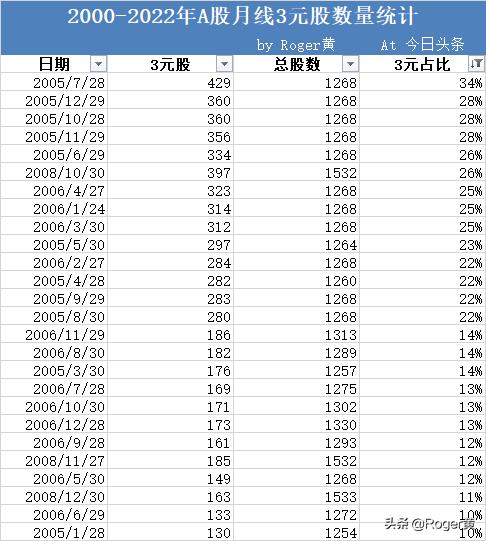 A股投资3元以下低价股的思考，资本市场融资情况的理性判断
