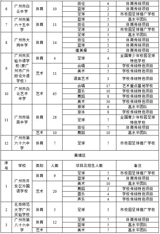 广州2022年中考录取分数线,2021广州中考培正招收特长生