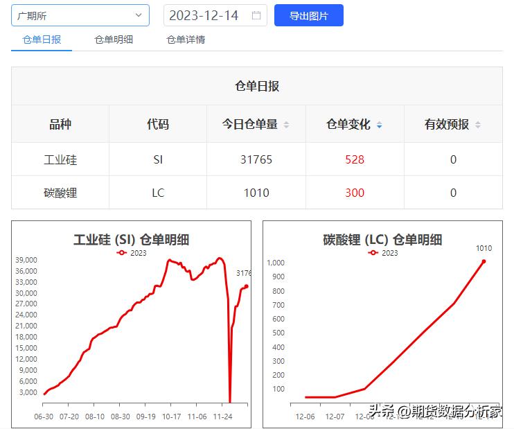 期货库存走势图怎么看,期货库存仓单为0是怎么回事