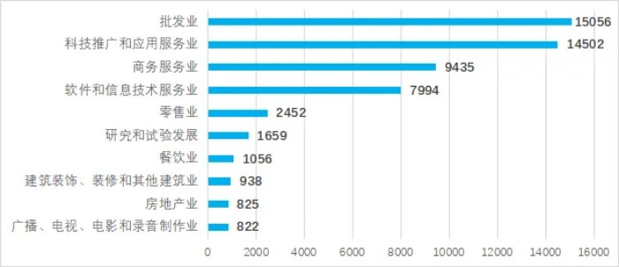 北京最新创业项目,北京2022创业新项目