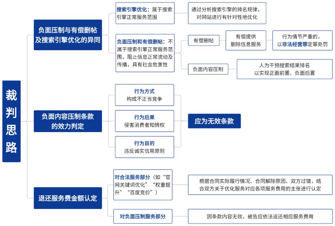 将搜索引擎上的好评前置、差评后置，合法吗？