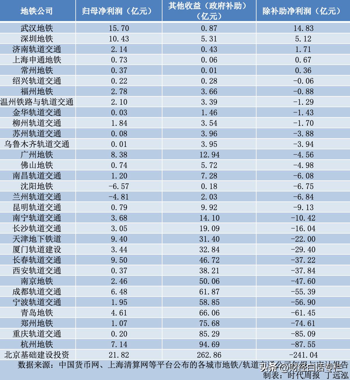 武汉地铁盈利亏损状态,武汉地铁为什么能盈利