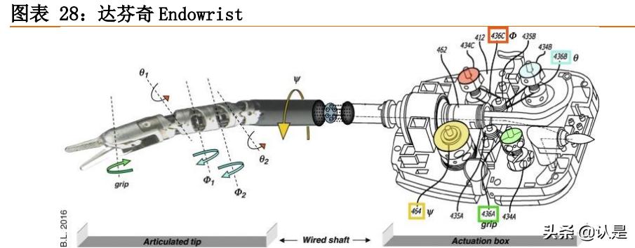 手术机器人行业研究：腔镜手术机器人和骨科手术机器人深度分析