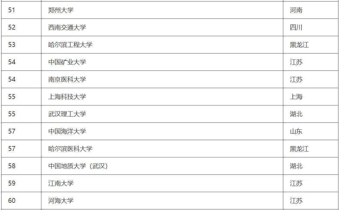 澳门大学排名2023qs最新排名,中国大学排行榜2023最新排名介绍