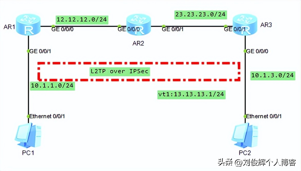 配置分支机构与总部之间通过L2TPoverIPSec方式实现安全互通示例