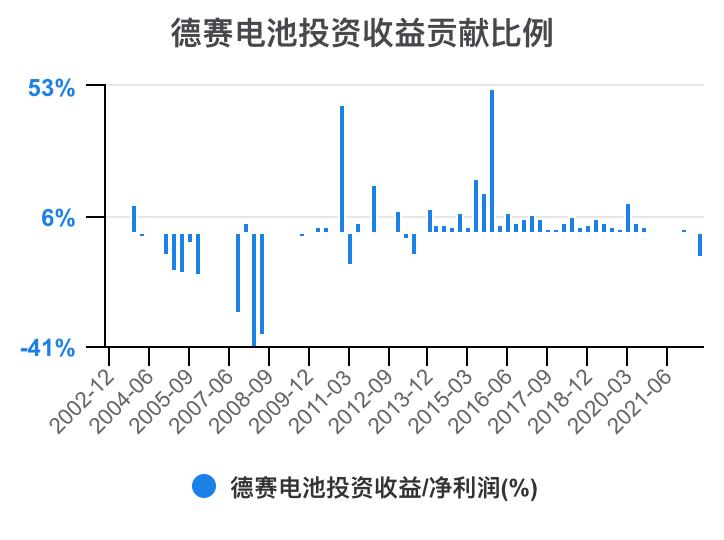 德赛电池利润表分析,德赛电池的价值分析