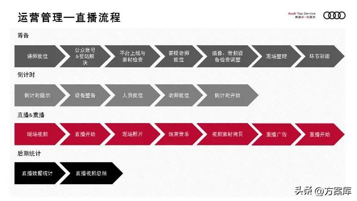奥迪服务营销方案,奥迪服务产品促销策略