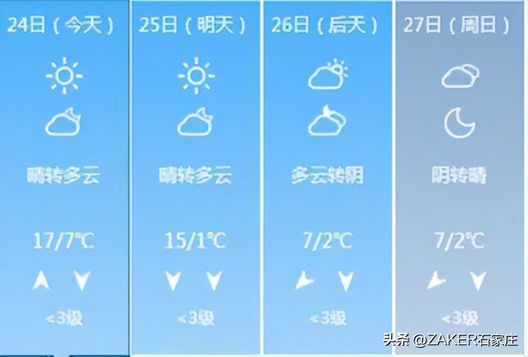 石家庄今日17℃后天7℃！周末气温“断崖式”下跌