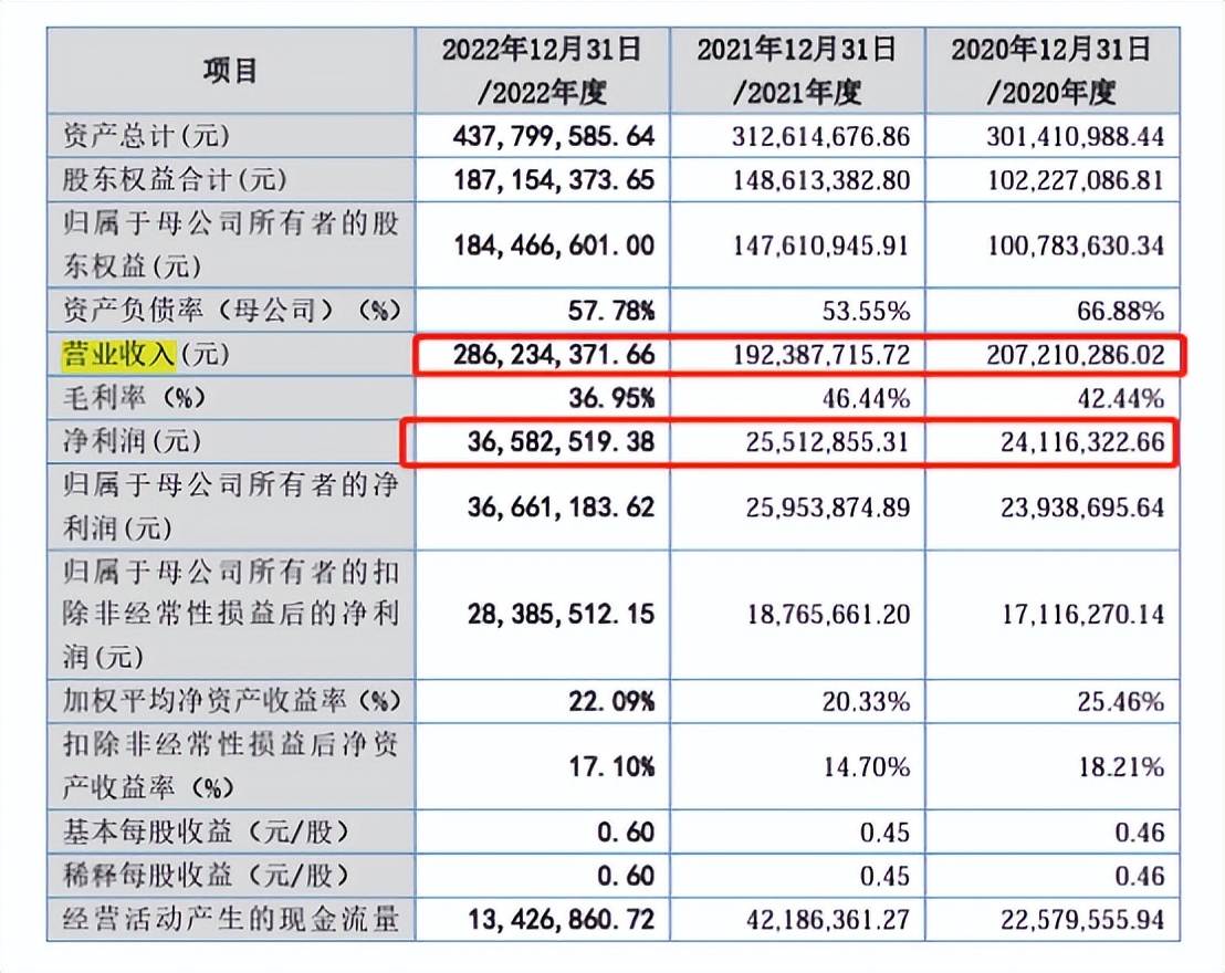 北交所首批上市10只新股市值,募资5亿准备上市市值多少