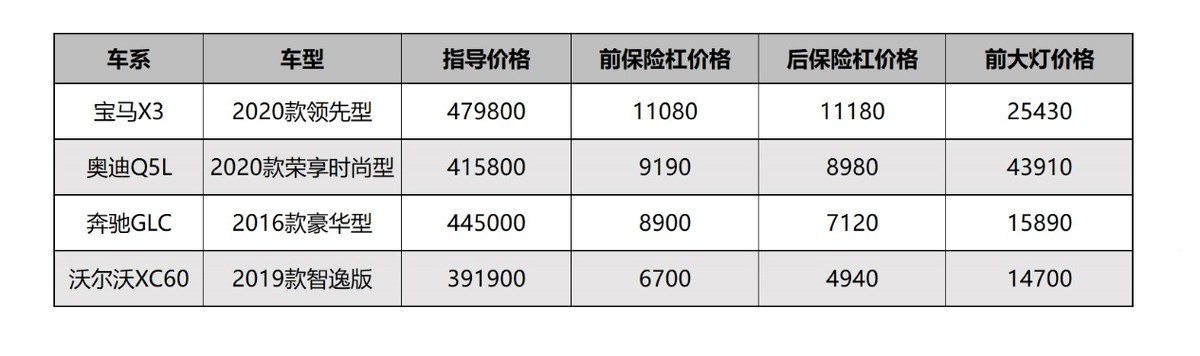 撞坏一个前灯多少钱,撞坏一个车灯赔多少钱