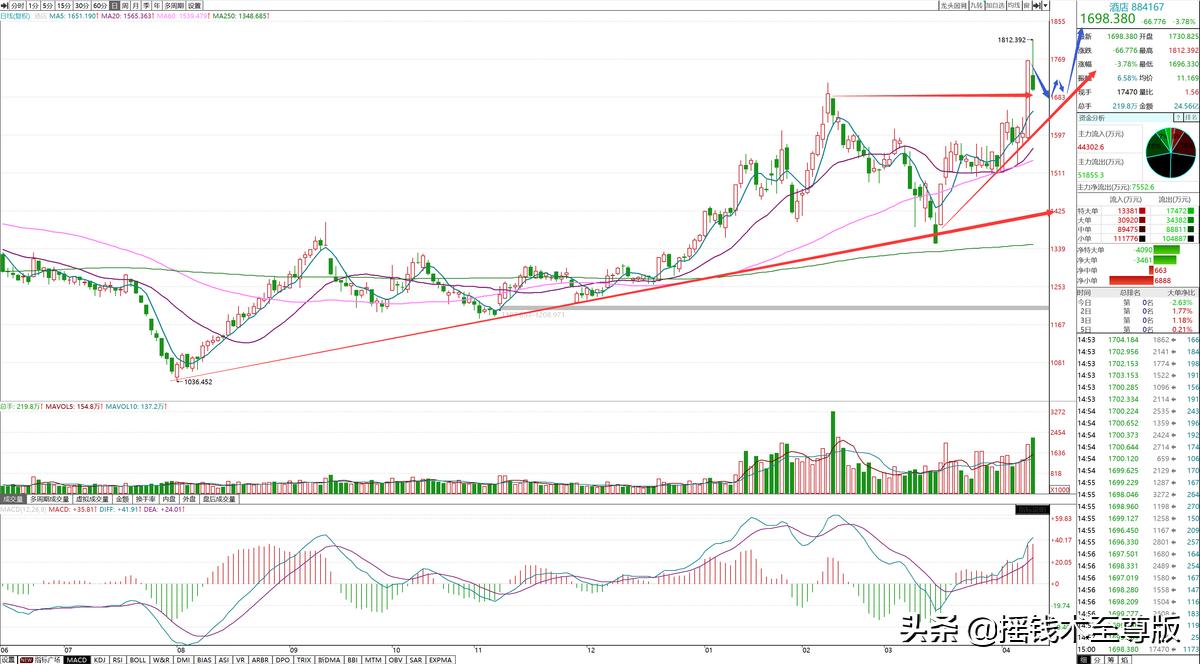 大消费拉动趋势,大消费产业链