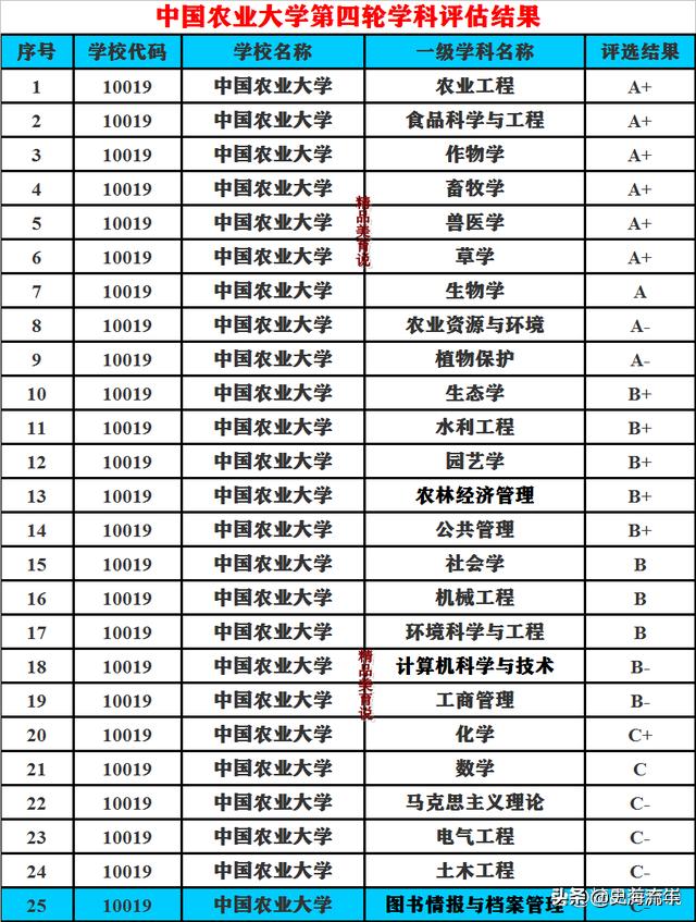 排名世界第5，强基和统招录取分数线较低，2022中农大录取攻略