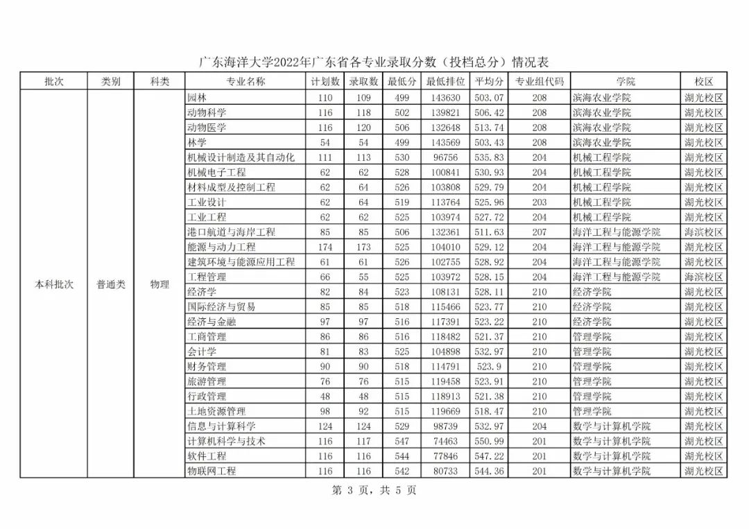 广东春招255分能上什么专科学校,广东春考250多分能上什么专科学校