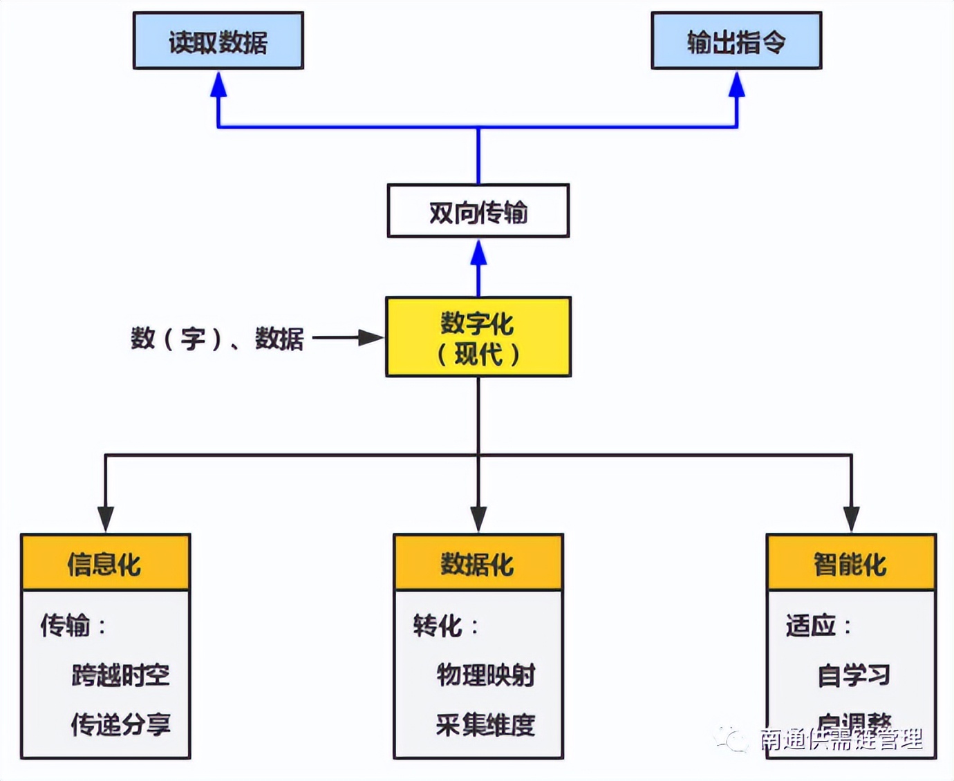 外贸数字化和外贸数据化,数据化指挥和数字化指挥