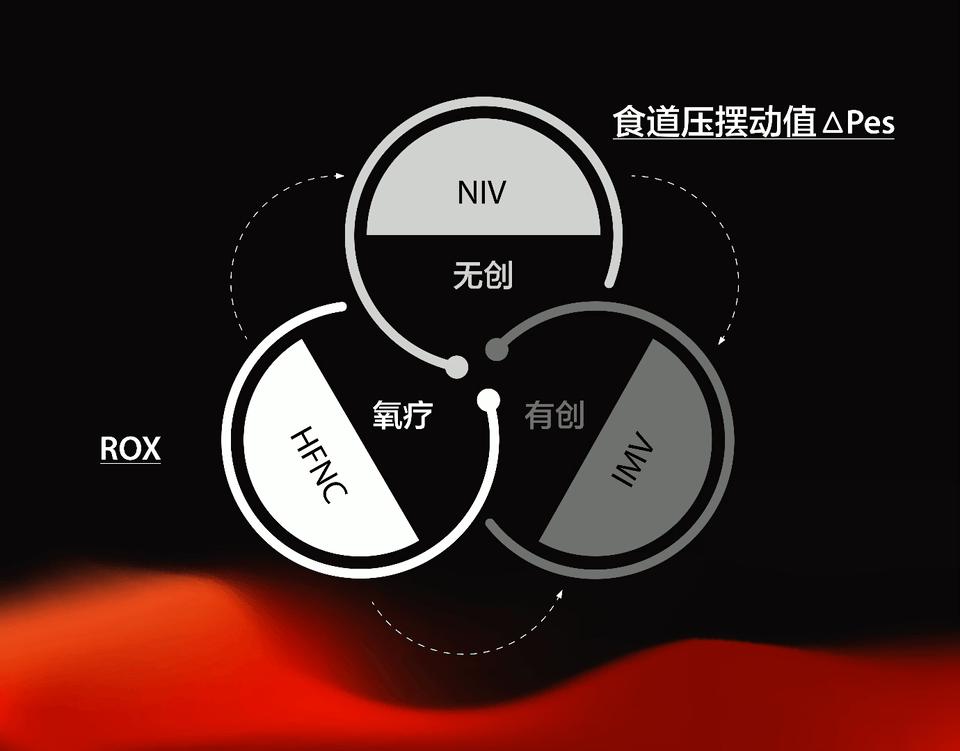 无创呼吸机一新亮点,无创通气和有创通气的优缺点