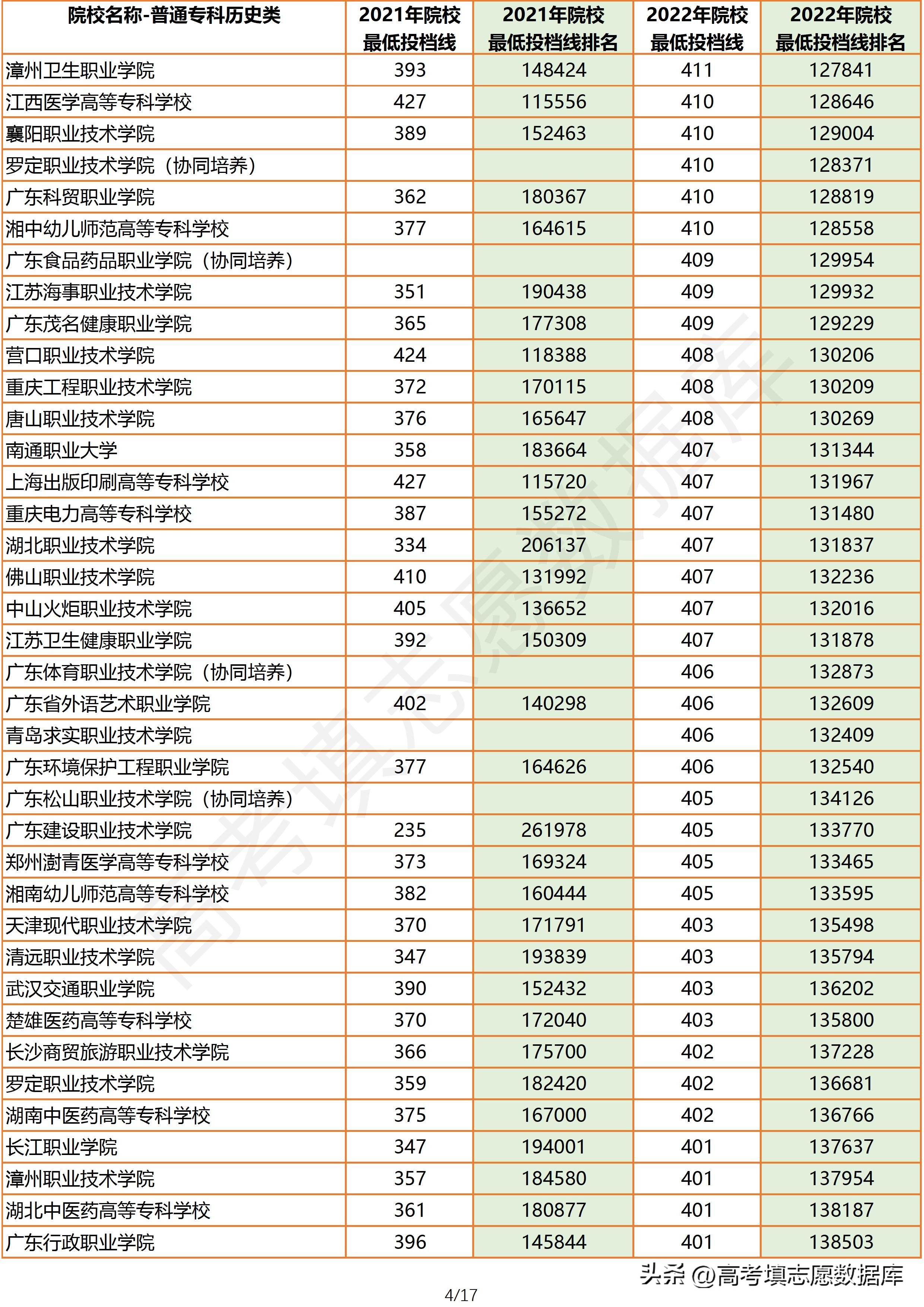 2020年广东省一本院校投档线,2022年广东院校历史类投档