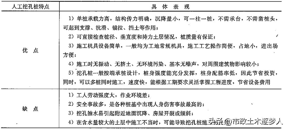 人工挖孔桩深度多少米算危大工程,人工挖孔桩是否必须做超声波检测