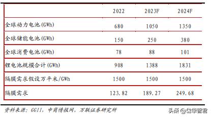 恩捷股份是干法还是湿法,湿法隔膜龙头恩捷市场份额