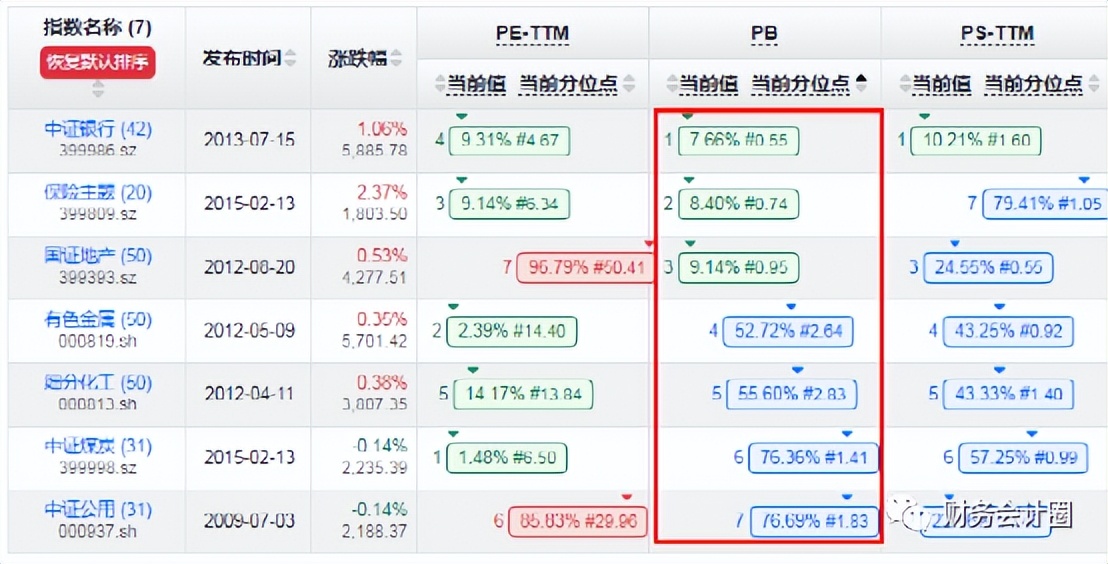 股市估值2023,5月19日指数估值数据